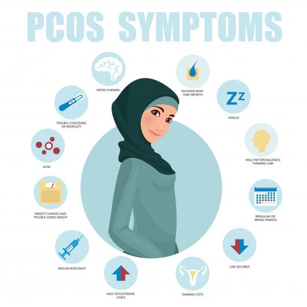 pcos symptoms chart