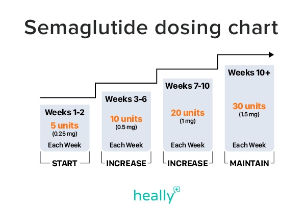 semaglutide dosing chart weeks 1-10