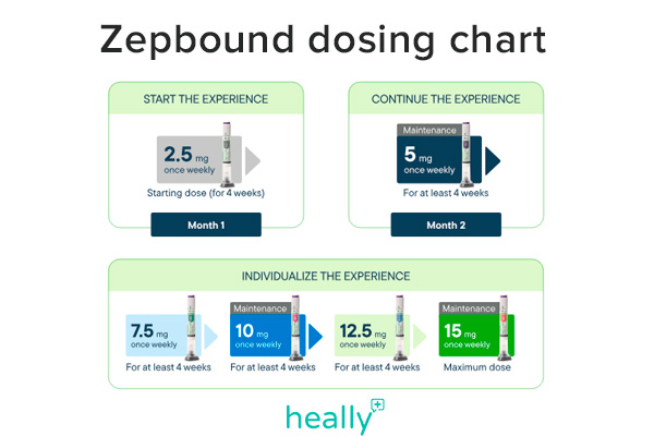 zepdound dose chart from 2.5 mg to 12.5 mg for weight loss