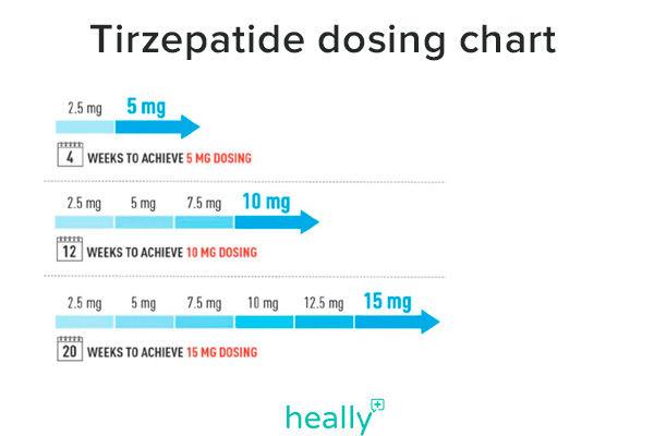 tirzepatide dosing chart from 5 mg to 15 mg