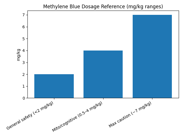 methylene blue dosage chart