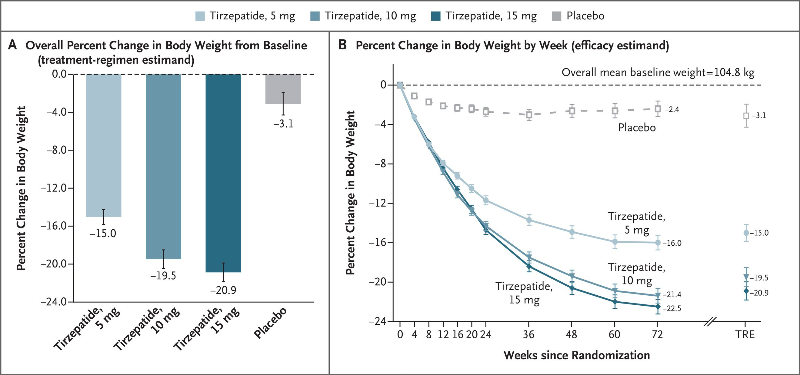 Least-squares means are presented, unless otherwise noted. Panel A shows the percent change in body weight from baseline to week 72, derived from an analysis of covariance model for the treatment-regimen estimand (TRE). Panel B shows the percent change in body weight according to weeks since randomization, derived from a mixed model for repeated measures (MMRM) analysis for the efficacy estimand; week 72 estimates for the treatment-regimen estimand are also shown.