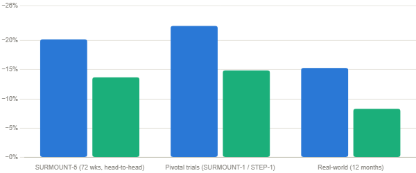 semaglutide and tirzepatide chart results