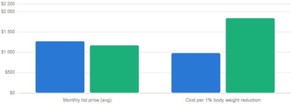 semaglutide and tirzepatide cost chart