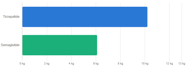 tirzepatide and semaglutide weight loss chart