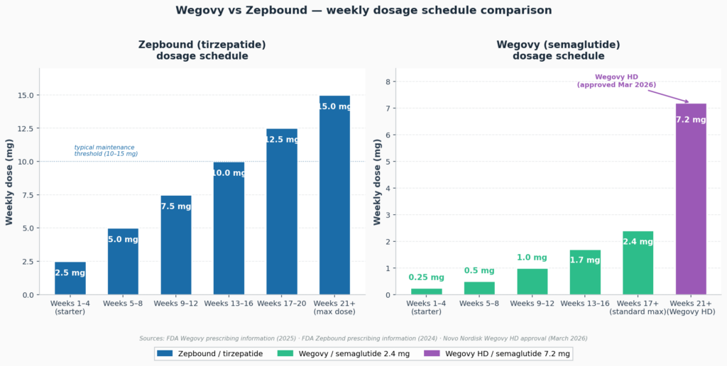 zepbound vs wegovy dosage chart