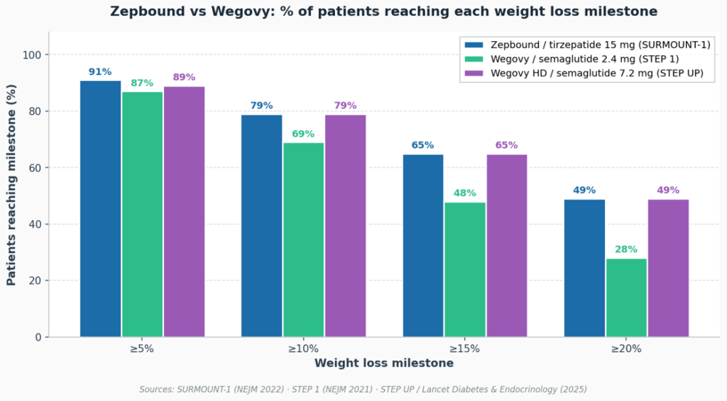 zepbound vs wegovy weight loss