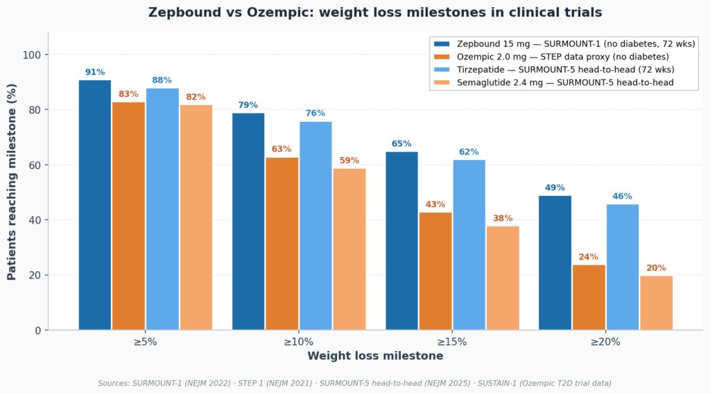 zepbound vs ozempic chart